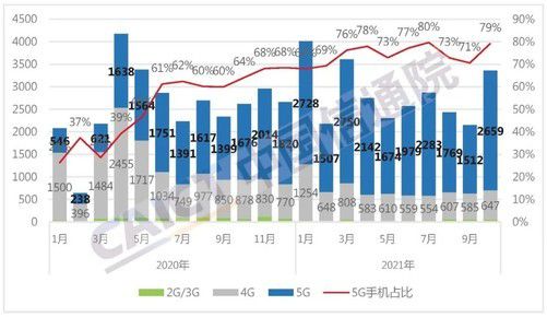 國內手機市場復蘇 10月出貨量同比增長28.4%，代理貿易迎機遇